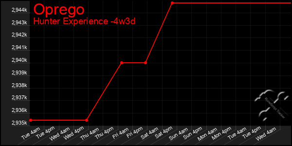 Last 31 Days Graph of Oprego
