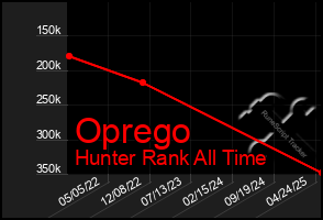 Total Graph of Oprego