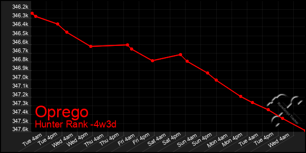 Last 31 Days Graph of Oprego