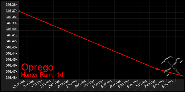 Last 24 Hours Graph of Oprego
