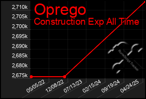 Total Graph of Oprego