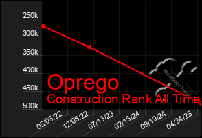 Total Graph of Oprego