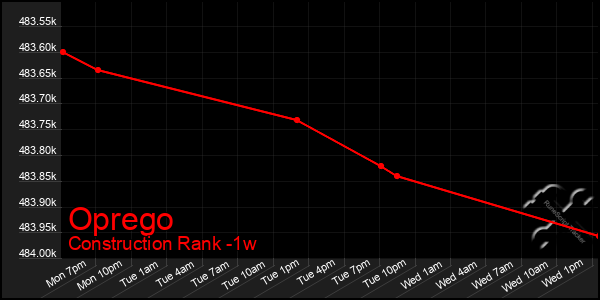 Last 7 Days Graph of Oprego