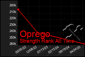 Total Graph of Oprego