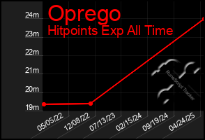 Total Graph of Oprego