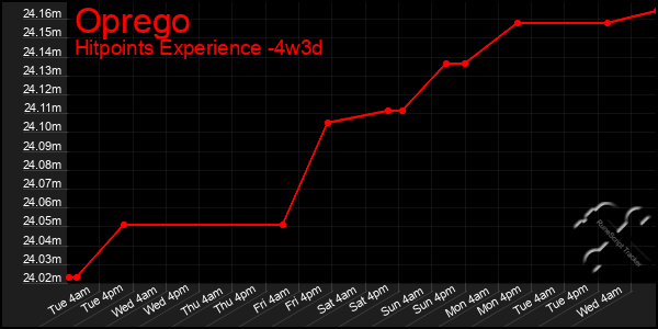 Last 31 Days Graph of Oprego