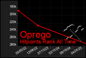 Total Graph of Oprego