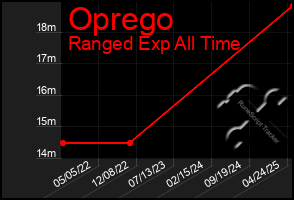 Total Graph of Oprego