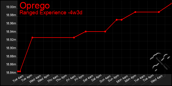 Last 31 Days Graph of Oprego