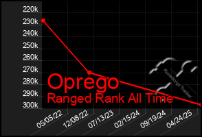 Total Graph of Oprego