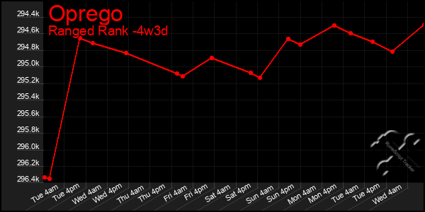 Last 31 Days Graph of Oprego