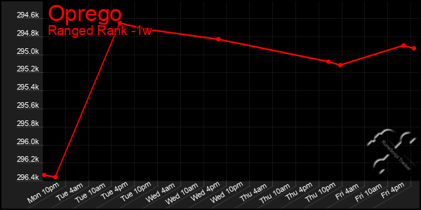 Last 7 Days Graph of Oprego