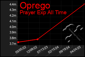 Total Graph of Oprego