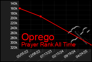 Total Graph of Oprego