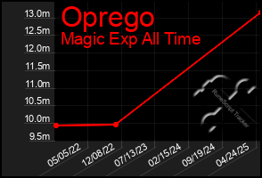 Total Graph of Oprego