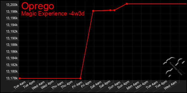 Last 31 Days Graph of Oprego