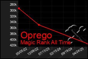 Total Graph of Oprego