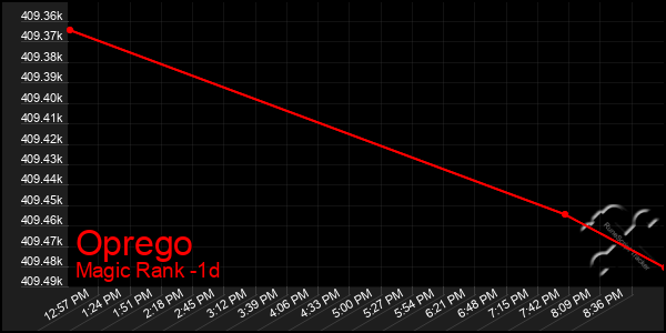 Last 24 Hours Graph of Oprego
