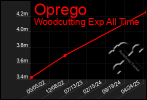Total Graph of Oprego