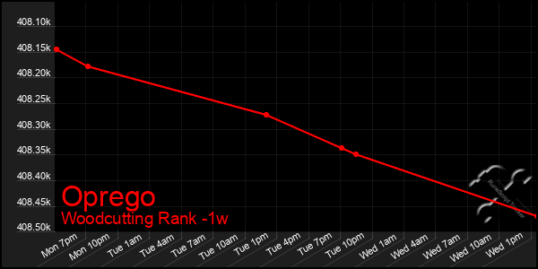 Last 7 Days Graph of Oprego