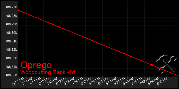 Last 24 Hours Graph of Oprego