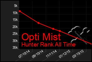 Total Graph of Opti Mist