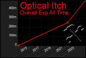 Total Graph of Optical Itch