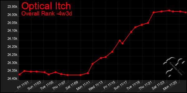 Last 31 Days Graph of Optical Itch