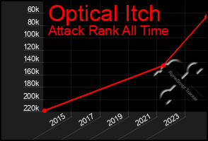 Total Graph of Optical Itch