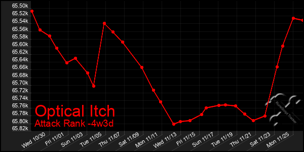 Last 31 Days Graph of Optical Itch