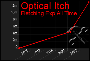 Total Graph of Optical Itch