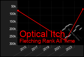 Total Graph of Optical Itch