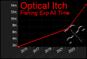 Total Graph of Optical Itch