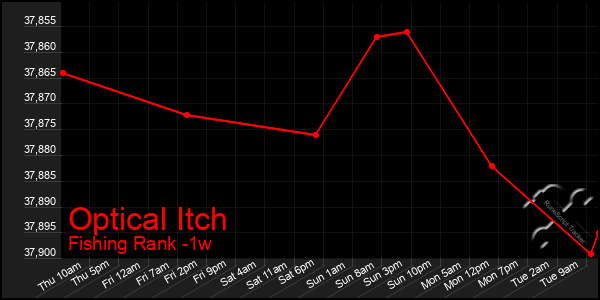 Last 7 Days Graph of Optical Itch