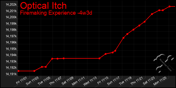 Last 31 Days Graph of Optical Itch