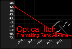 Total Graph of Optical Itch