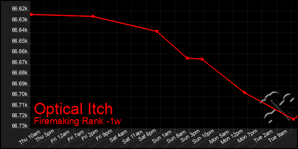 Last 7 Days Graph of Optical Itch