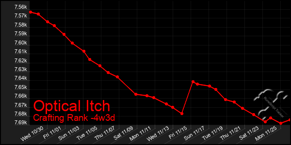 Last 31 Days Graph of Optical Itch