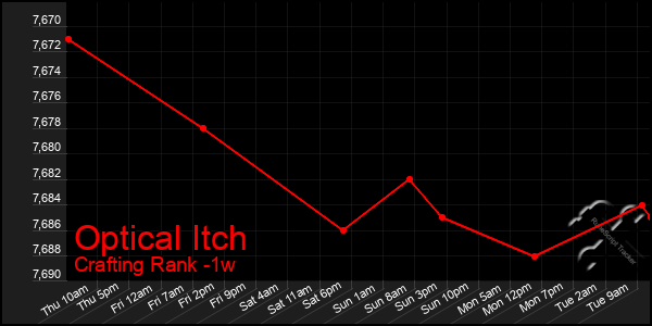 Last 7 Days Graph of Optical Itch