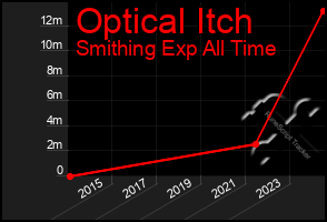 Total Graph of Optical Itch