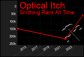 Total Graph of Optical Itch