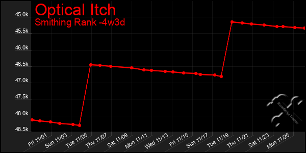 Last 31 Days Graph of Optical Itch