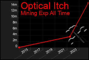 Total Graph of Optical Itch