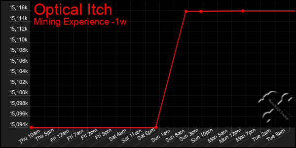 Last 7 Days Graph of Optical Itch