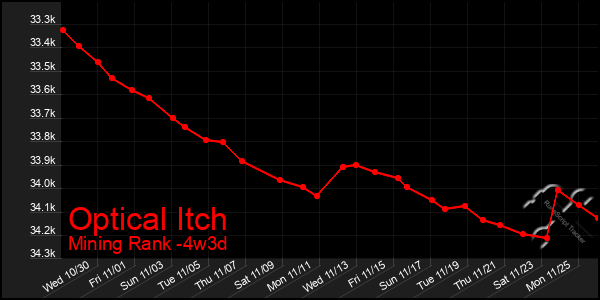 Last 31 Days Graph of Optical Itch