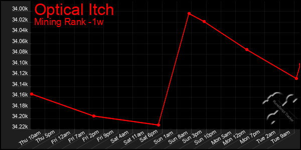 Last 7 Days Graph of Optical Itch