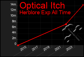 Total Graph of Optical Itch