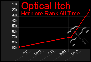 Total Graph of Optical Itch