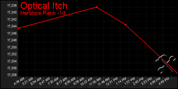 Last 24 Hours Graph of Optical Itch