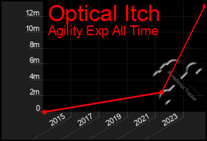 Total Graph of Optical Itch